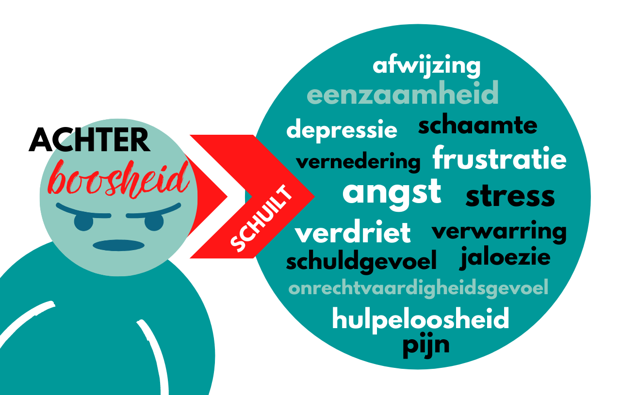 Een schema over wat boosheid kan betekenen